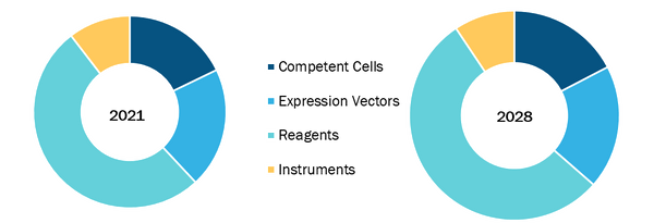 Global Protein Expression Market, by Product Type – 2021 & 2028