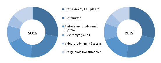 Global Urodynamic Equipment and Consumables Market, by type – 2019 & 2027