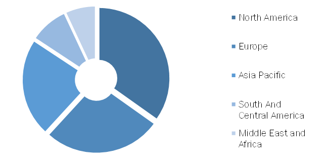 Urodynamic Equipment and Consumables Market, by Region, 2019 (%)