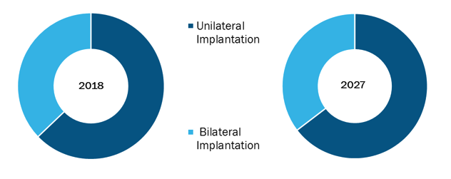 Global Cochlear Implants Market, by Type of Fitting – 2018 and 2027