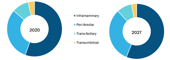 Breast Reconstruction Market, by Technology – 2020 and 2028