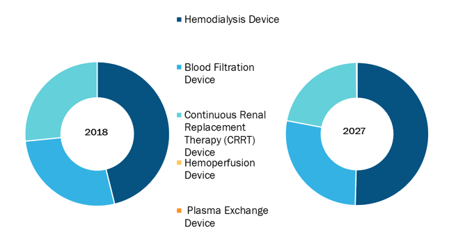 Global Blood Purification Equipment Market, by Product – 2018 and 2027