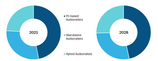 Medical Audiometer Devices Market, by Type – 2021 and 2028
