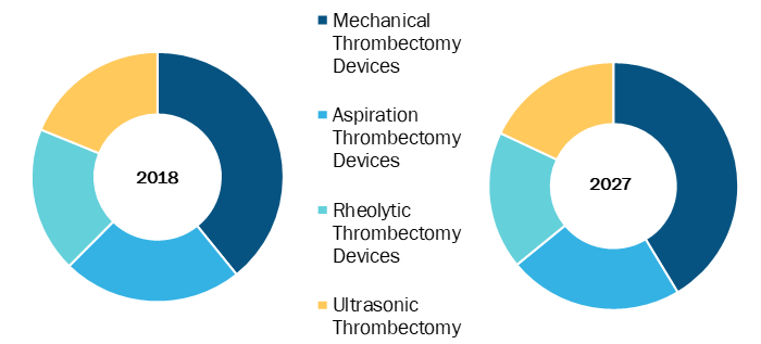 Thrombectomy Devices in Healthcare Market, by Type – 2019 and 2027