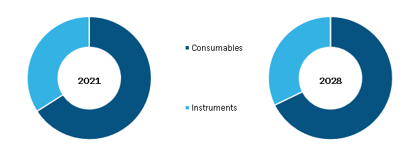 Urinalysis Market, by Product – 2021 and 2028