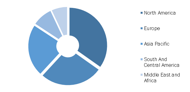 Urinalysis Market, by Region, 2021 (%)