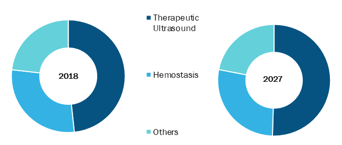 High-Intensity Focused Ultrasound Therapy in Healthcare Market, by Modality – 2019 and 2027