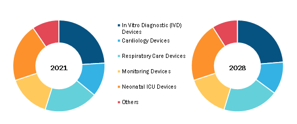 Pediatric Medical Devices Market, by Product – 2021 and 2028