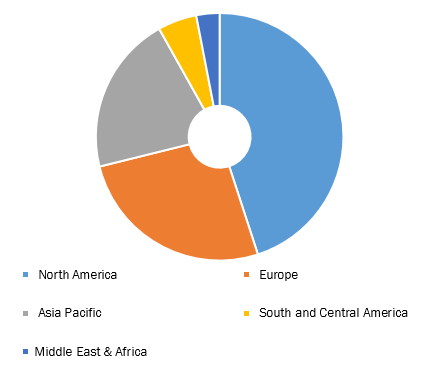Pediatric Medical Devices Market, by Region, 2019 (%)