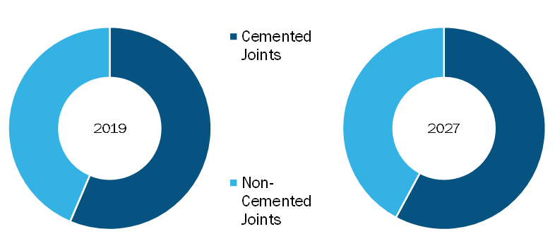 Artificial Joints Market, by Type– 2018 and 2027