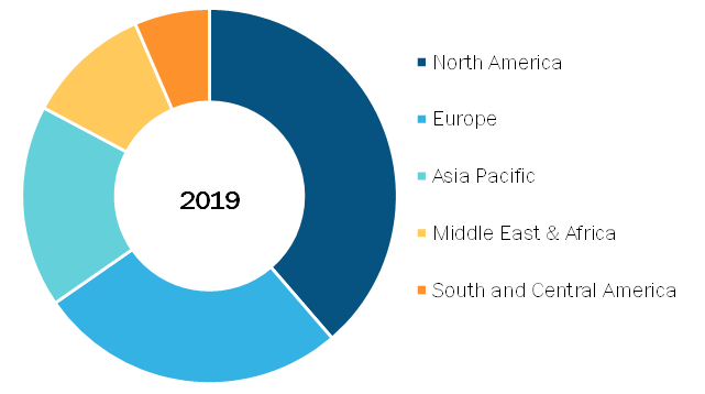 Artificial Joints Market, by Region, 2019 (%)