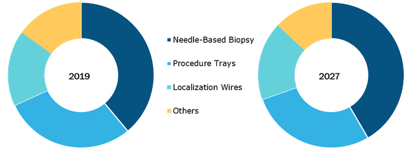 Global Biopsy Devices Market, by Product – 2019 and 2027