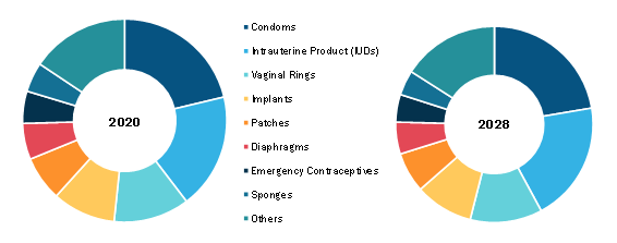 Contraceptives Market, by Product – 2020 and 2028