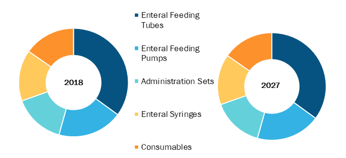 Enteral Feeding Devices Market, by Product – 2018 and 2027