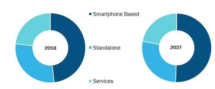 Home Health Hubs in Healthcare Market, by Component – 2018 and 2027