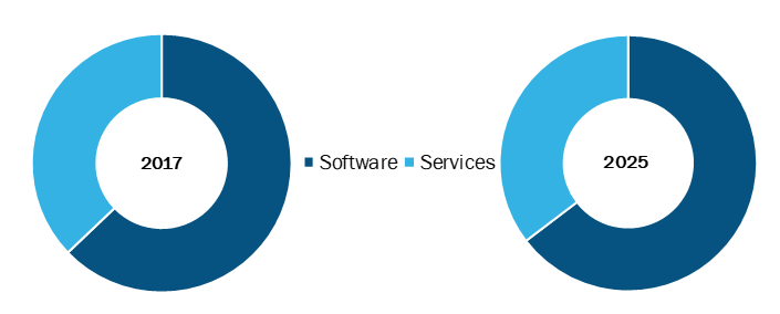 Infection Surveillance Solutions in Healthcare Market, by Type – 2017 and 2025