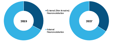 Neuromodulation Market, by Technology – 2019 and 2027