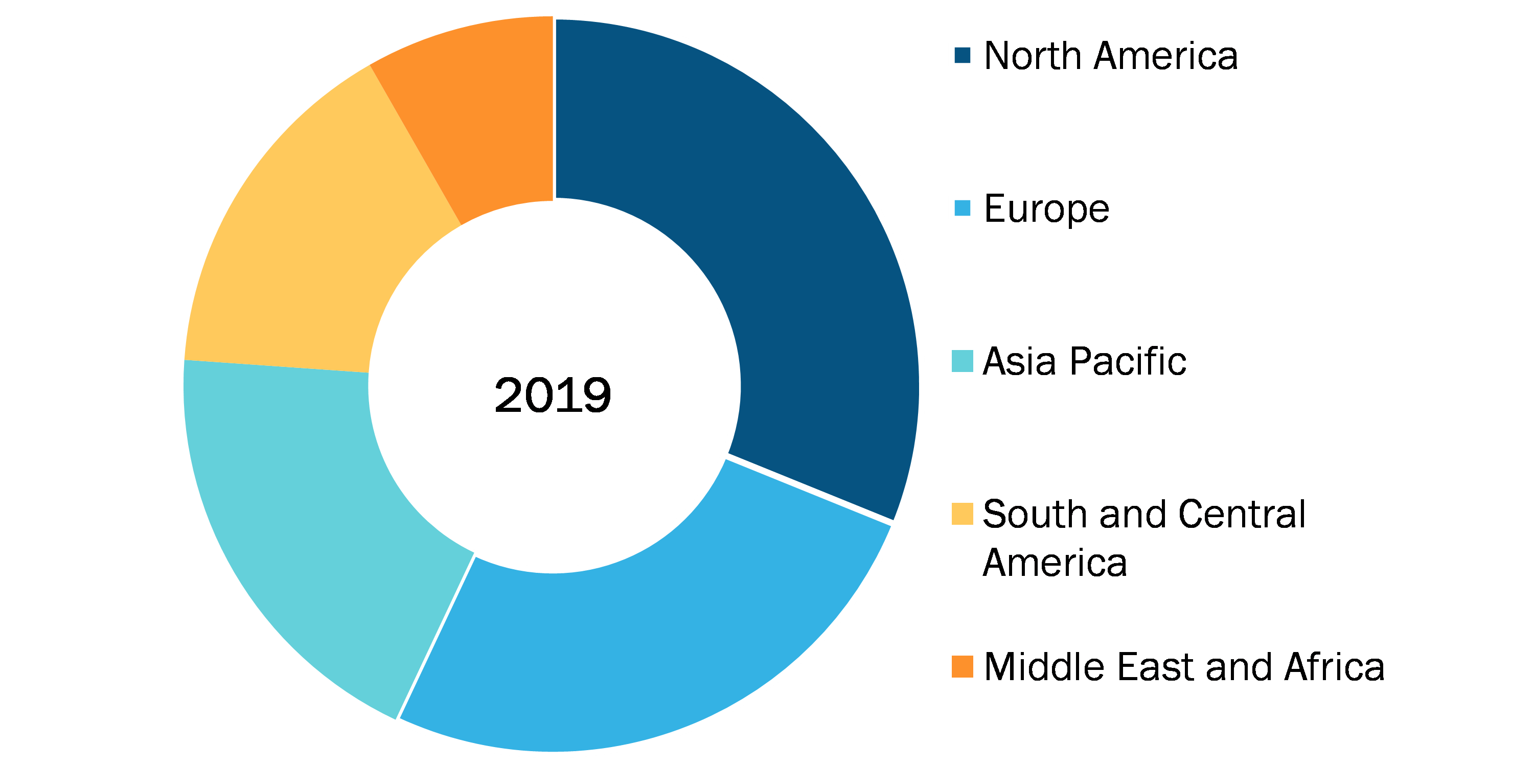 Neuromodulation Market, by Region, 2019 (%)