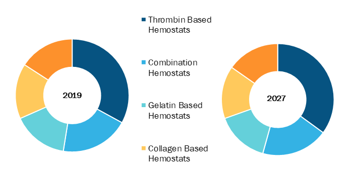 Hemostats in Healthcare Market, by Product – 2019 and 2027