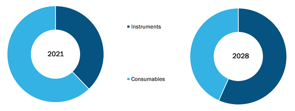 Root Canal Market, by Product – 2021 and 2028