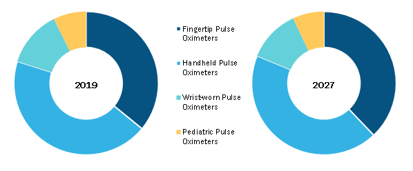 Pulse Oximeters Market, by Type – 2019 and 2027