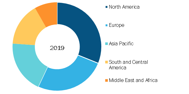 Pulse Oximeters Market, by Region, 2019 (%)