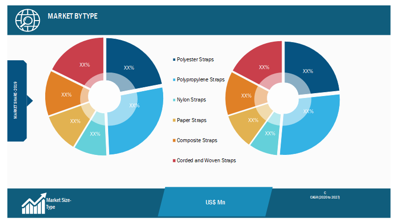 Plastic Straps Market, by Type – 2019 and 2027