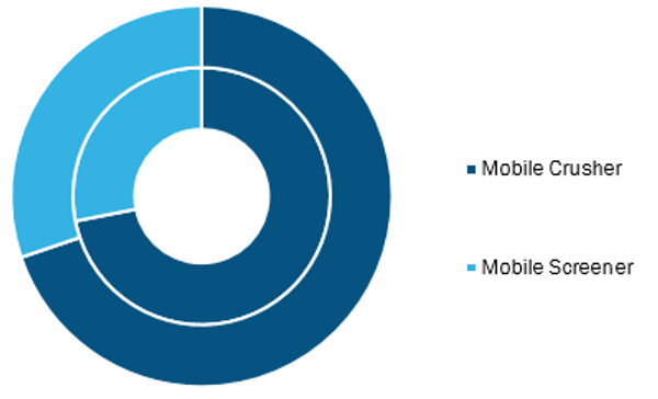 Mobile Crusher and Screener Market, by Type – 2019 and 2027