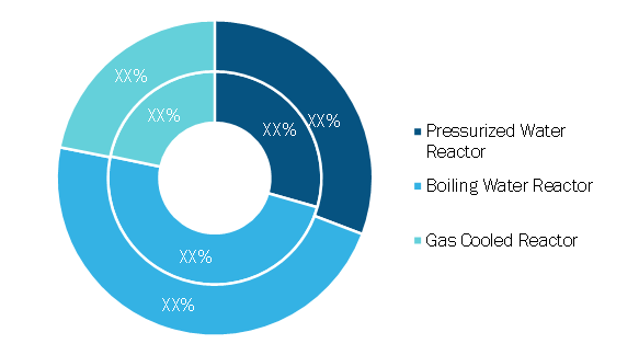 Nuclear Waste Management System Market, by Reactor Type – 2020 and 2028