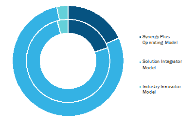 Fourth Party Logistics Market, by Type– 2019and 2027 (%)