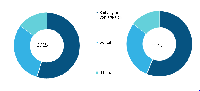 Global Ceramic Adhesives Market, by Type– 2018 & 2027