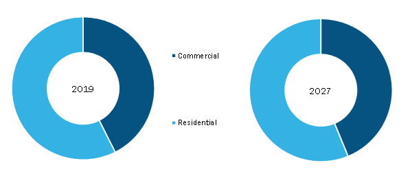 Fireproof insulation Market, by End User – 2019 and 2027  