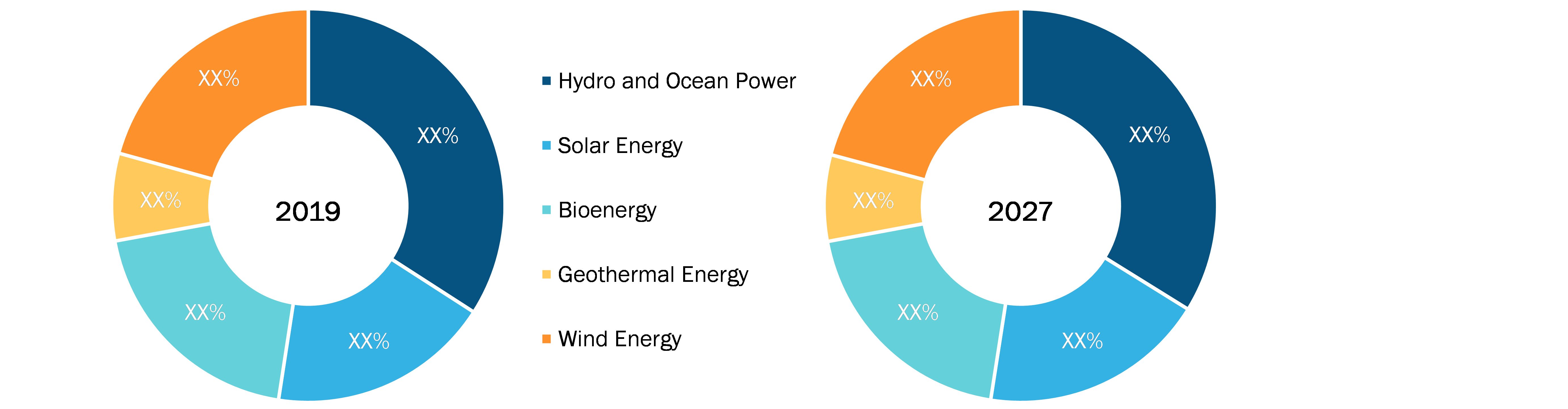 Clean Energy Market, by Type – 2019 and 2027