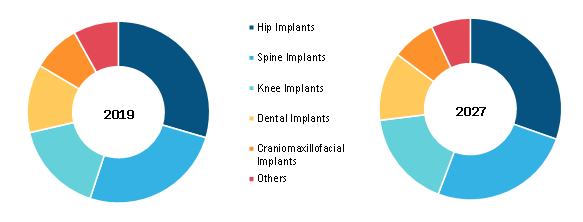 Pediatric Orthopedic Implants Market Global Analysis to 2027