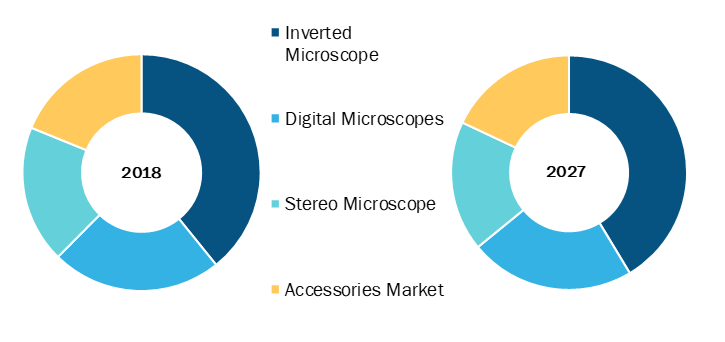 Optical Microscopes in Healthcare Market, by Product – 2018 and 2027