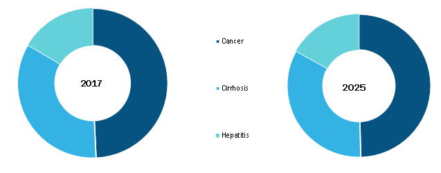 Liver Diseases treatment Market, by Disease – 2017 and 2025