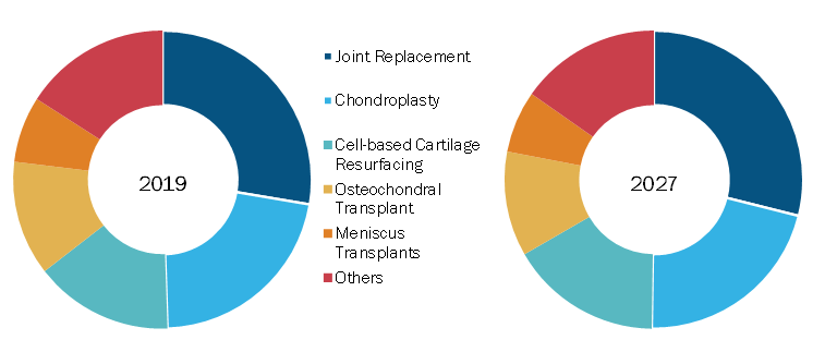 Global Cartilage degeneration market, by Application– 2018 and 2027