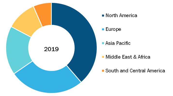 Global Cartilage Degeneration Market, By Regions, 2019 (%)