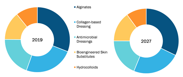 Global Bioactive Wound Management Market, by Product - 2019 and 2027