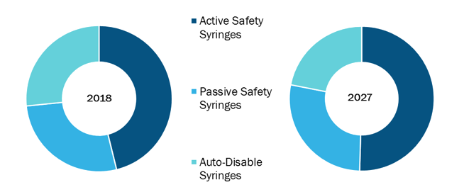 Global Smart Syringes Market, by Type – 2018 and 2027