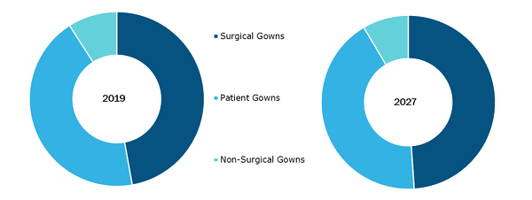 Global Hospital Gowns Market, by Type – 2019 and 2027