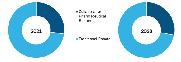 Pharmaceutical Robots Market, by Product – 2020 and 2028