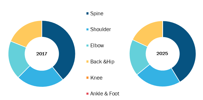 Orthopedic Braces and Supports in Healthcare Market, by Product – 2017 and 2025