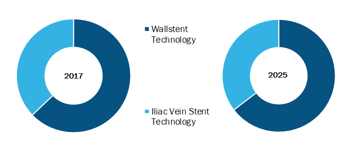 Venous stents in Healthcare Market, by Technology – 2017 and 2025