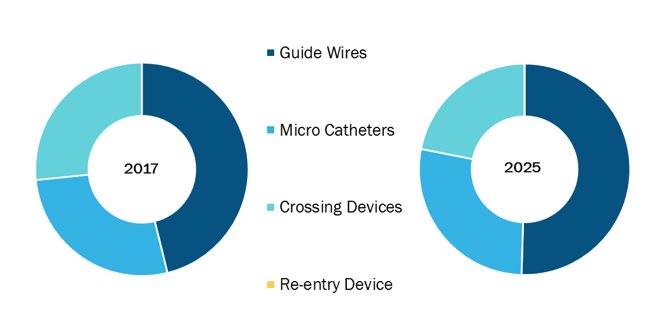 Global Chronic Total Occlusion Market, by Equipment – 2017 and 2025