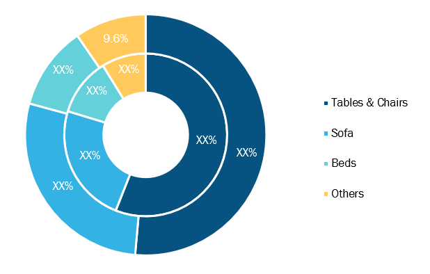 Foldable Furniture Market, by Product– 2018 and 2027