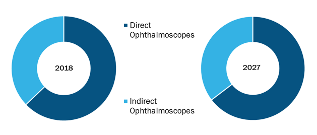 Global Ophthalmoscopes Market, by Type – 2018 and 2027