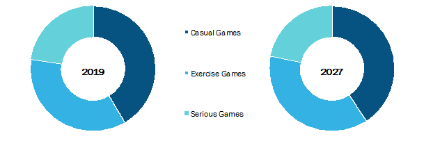 Healthcare Gamification Market, by Game Type – 2019 and 2027