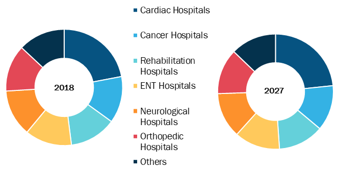 Specialty Hospitals in Healthcare Market, by Type – 2018 and 2027