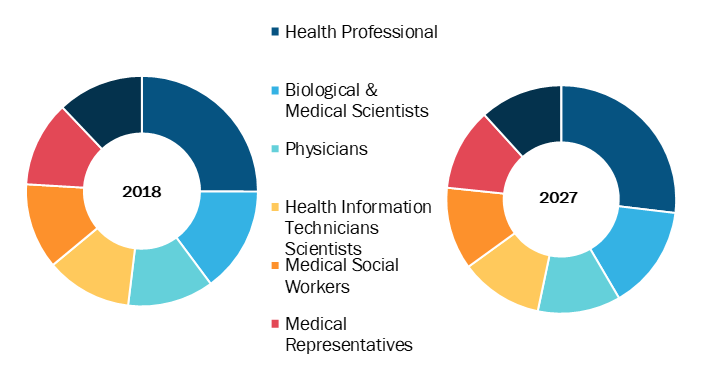 Medical Recruitment in Healthcare Market, by Candidature – 2018 and 2027